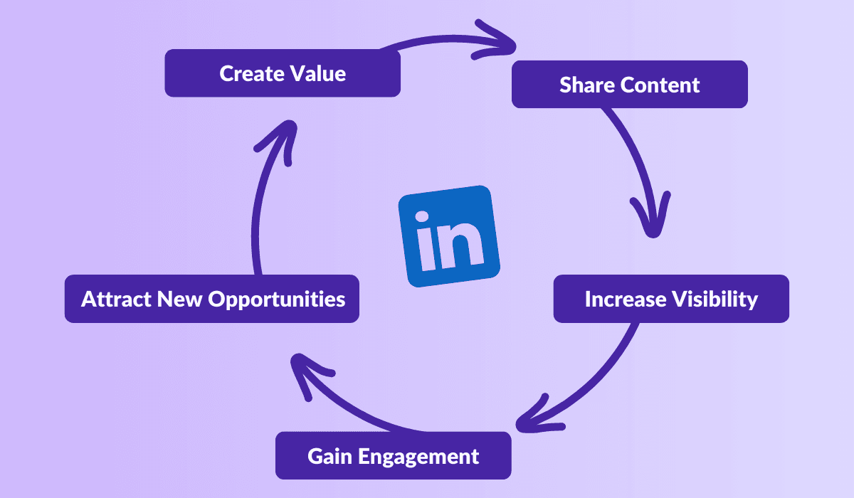 Professional creating LinkedIn content